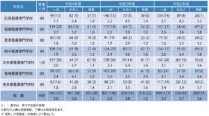 人気の都立看護専門学校の入試について知ろう！試験科目や倍率の一覧