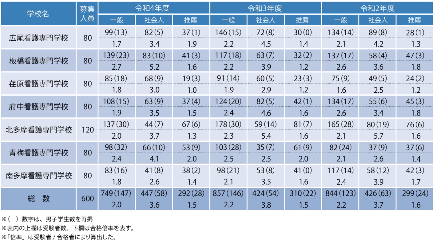 人気の都立看護専門学校の入試について知ろう!試験科目や倍率の一覧アリ Studyナース 人気の都立看護専門学校の入試について知ろう!試験科目や倍率の一覧アリ Studyナース